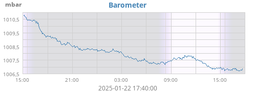 daybarometer