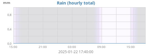 dayrain