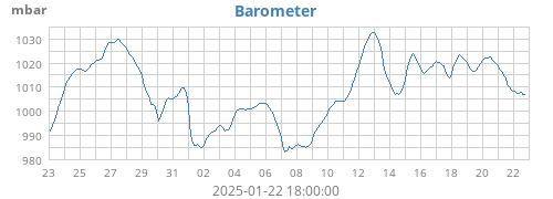 monthbarometer