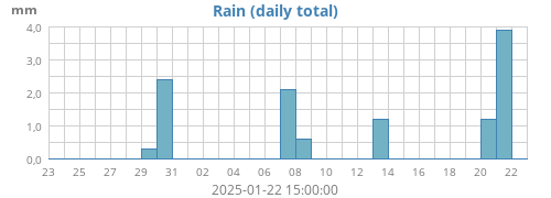 monthrain