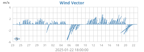 monthwindvec