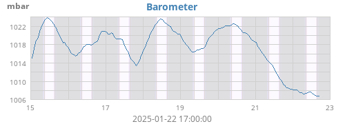 weekbarometer