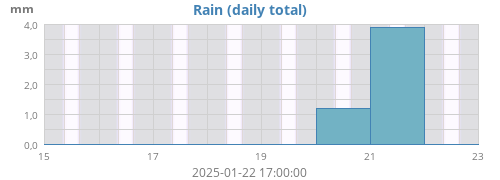 weekrain