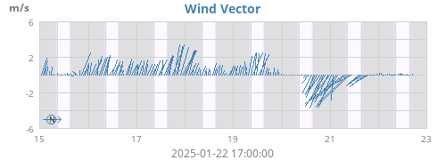 weekwindvec