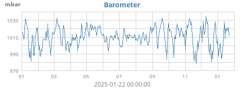 yearbarometer