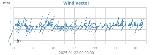 yearwindvec